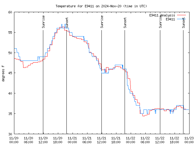 Latest daily graph