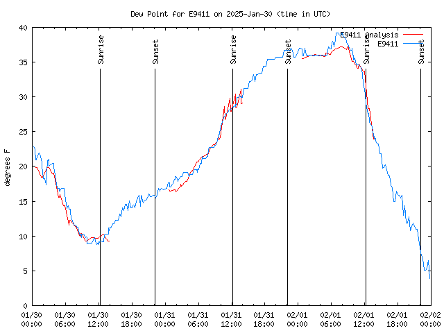 Latest daily graph