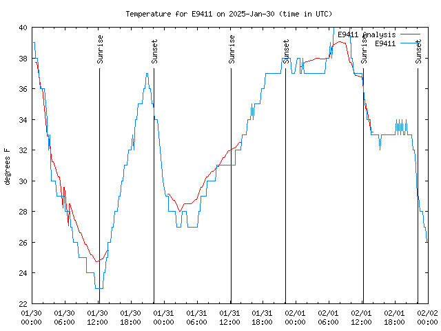 Latest daily graph