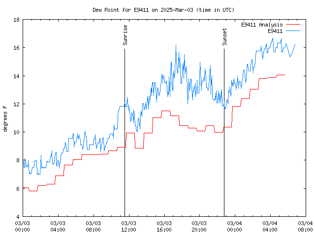 Latest daily graph