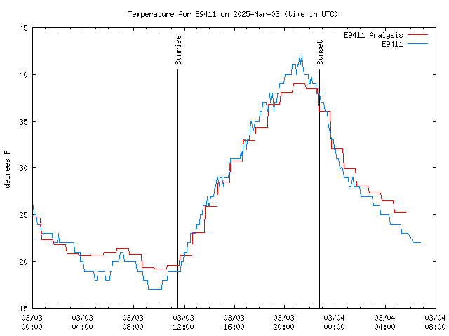 Latest daily graph