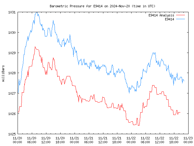 Latest daily graph