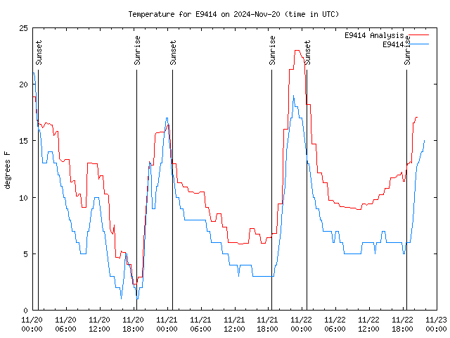 Latest daily graph