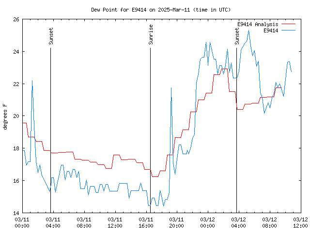 Latest daily graph