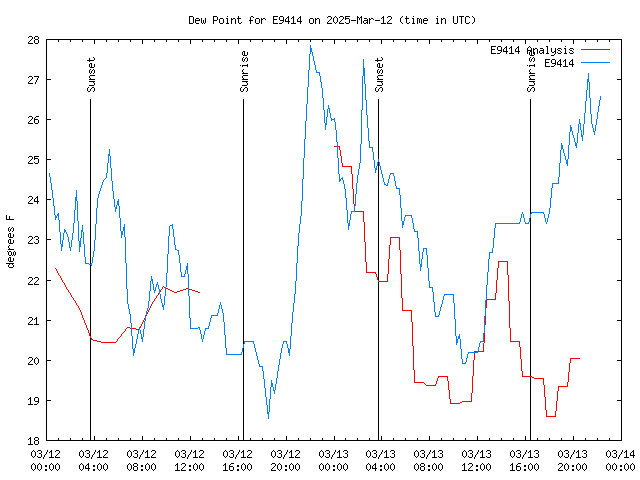 Latest daily graph