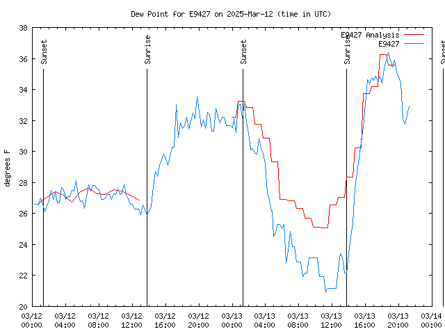 Latest daily graph