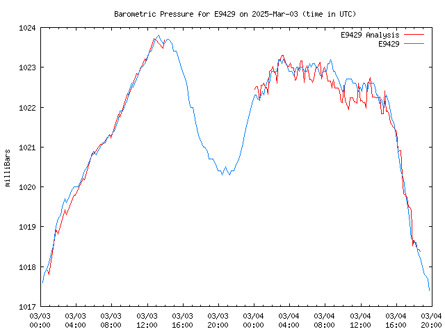 Latest daily graph