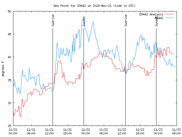 Latest daily graph