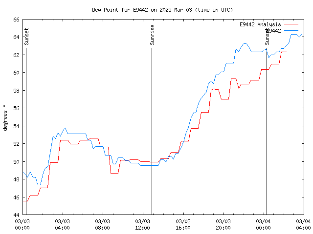 Latest daily graph