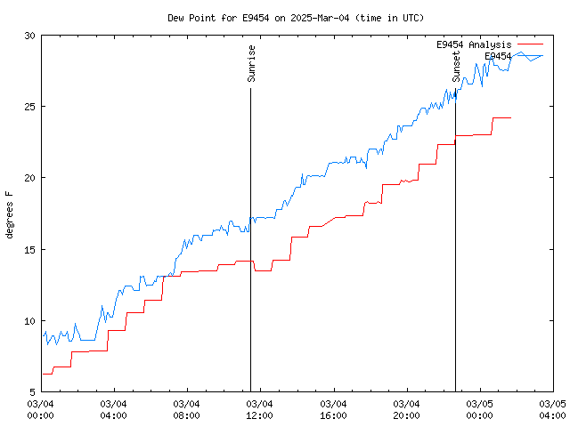 Latest daily graph