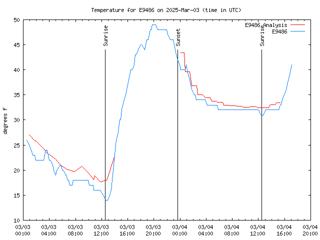 Latest daily graph