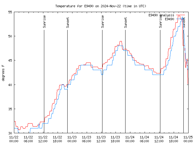 Latest daily graph