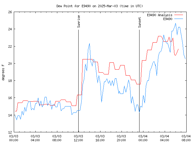 Latest daily graph