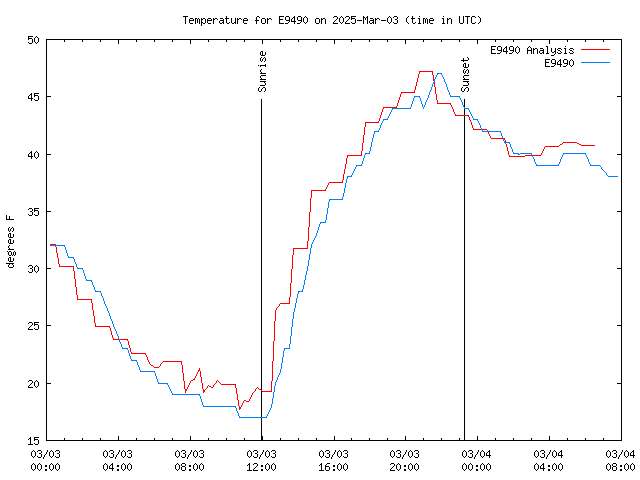 Latest daily graph