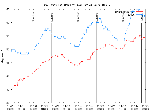 Latest daily graph