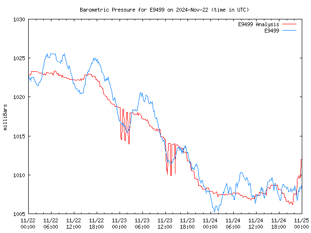 Latest daily graph