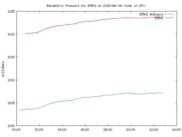 Comparison graph for 2025-03-08