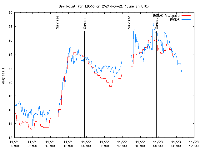 Latest daily graph