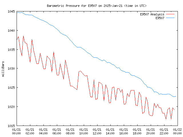 Comparison graph for 2025-01-21