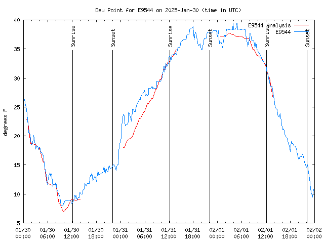 Latest daily graph