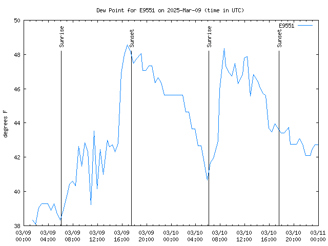 Latest daily graph