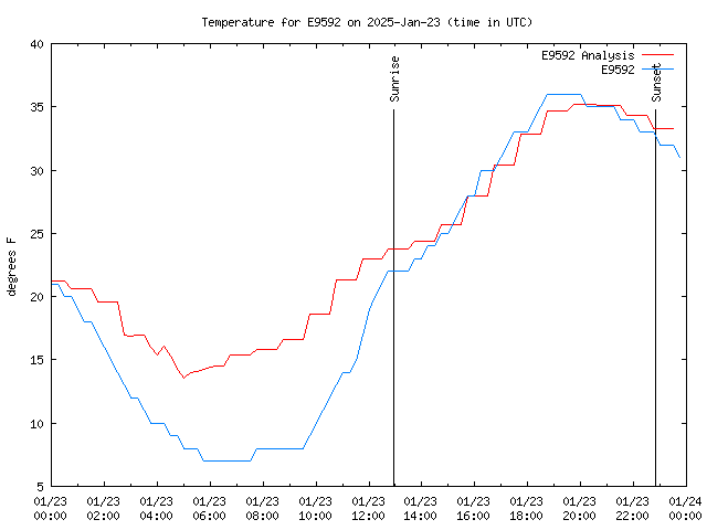 Comparison graph for 2025-01-23