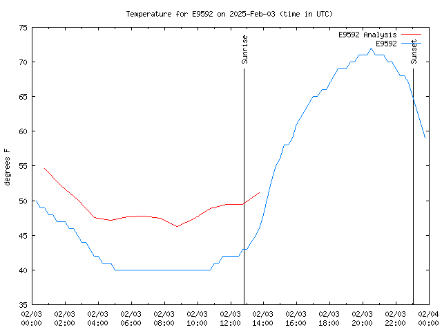 Comparison graph for 2025-02-03