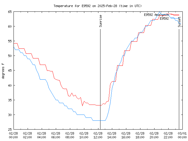 Comparison graph for 2025-02-28