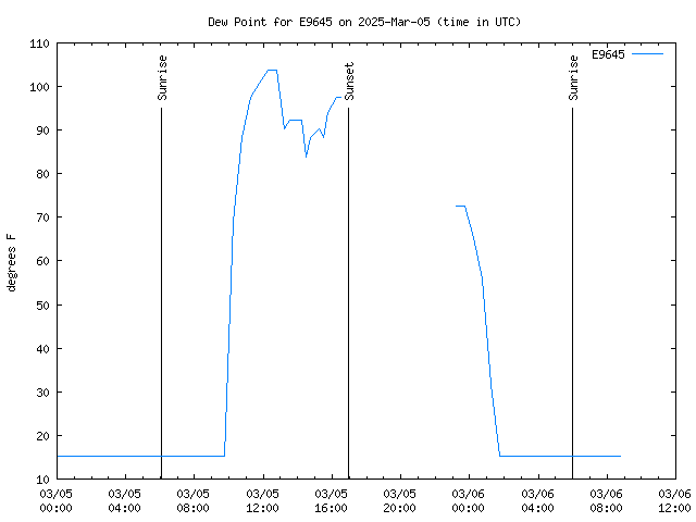 Latest daily graph