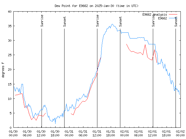 Latest daily graph