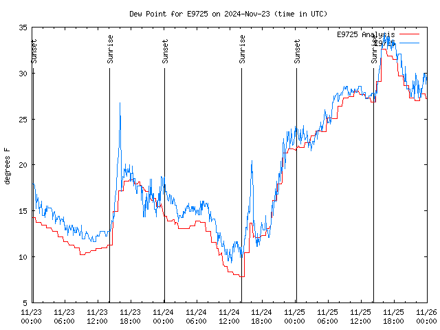 Latest daily graph