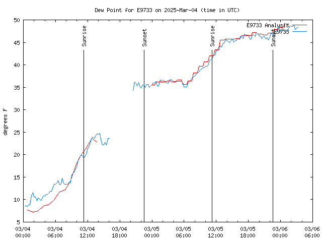 Latest daily graph