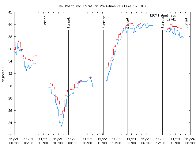 Latest daily graph