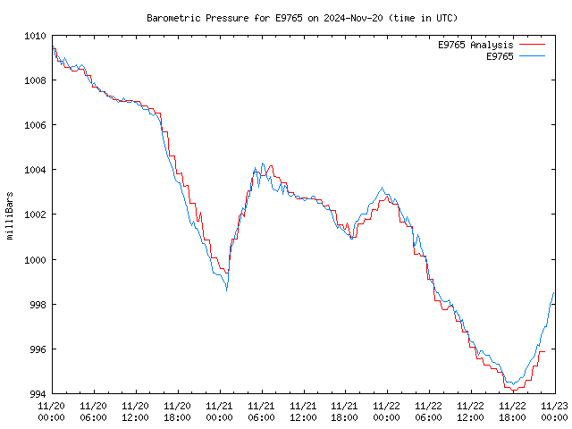 Latest daily graph