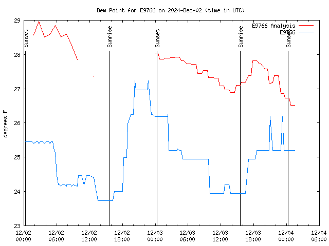 Latest daily graph