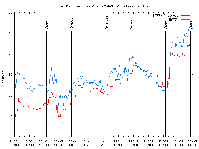 Latest daily graph