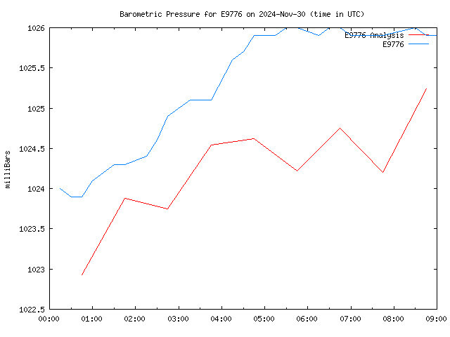 Latest daily graph