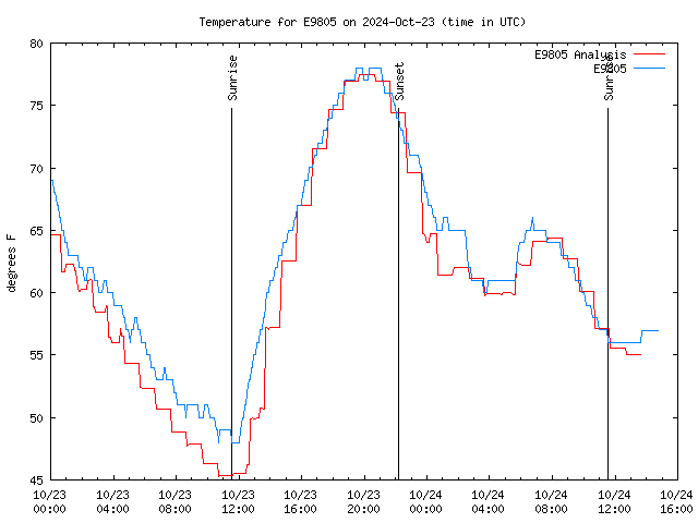 Latest daily graph