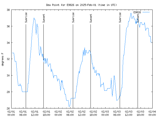 Latest daily graph