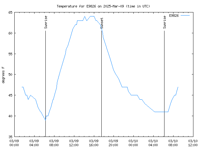 Latest daily graph