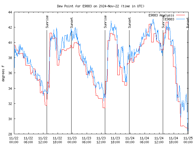 Latest daily graph