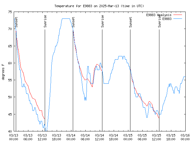 Latest daily graph