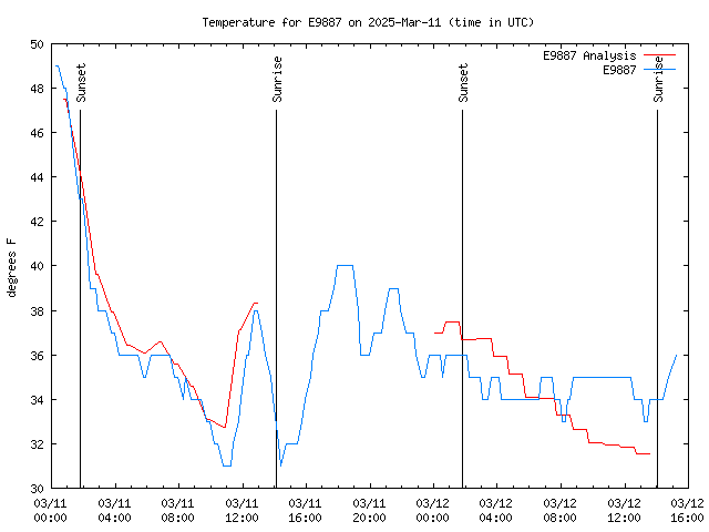 Latest daily graph