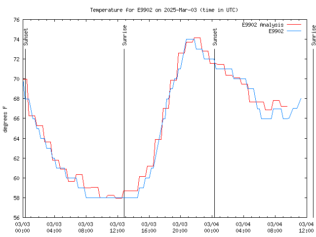 Latest daily graph