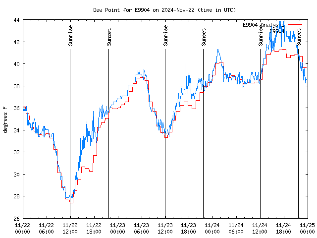 Latest daily graph