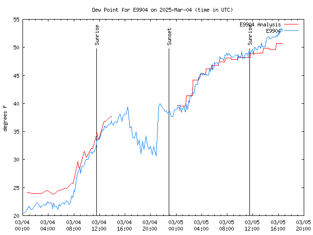 Latest daily graph