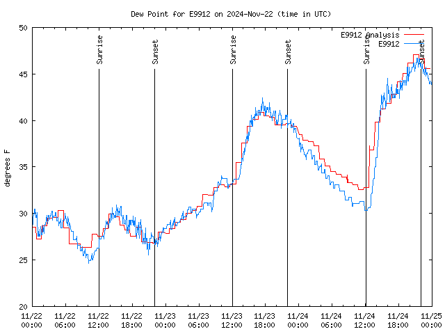 Latest daily graph