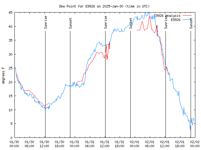 Latest daily graph