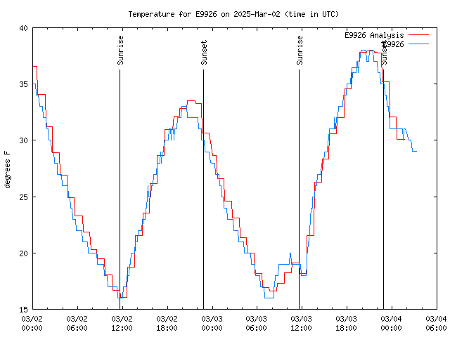 Latest daily graph