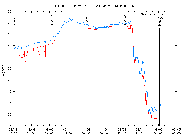 Latest daily graph